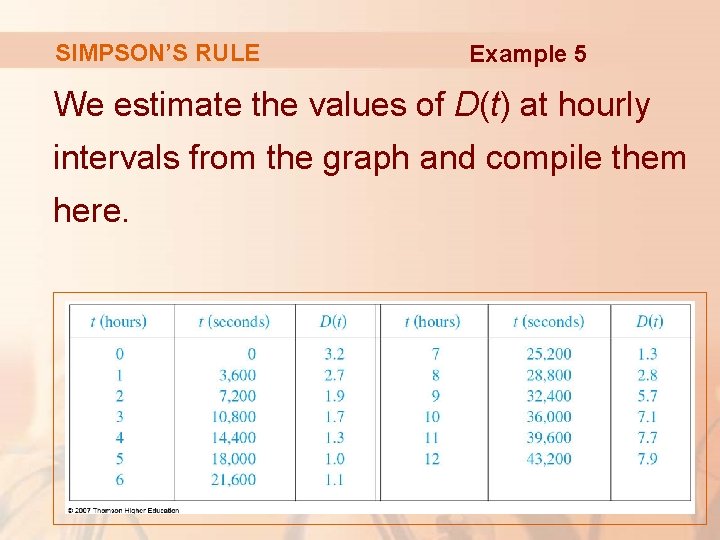 SIMPSON’S RULE Example 5 We estimate the values of D(t) at hourly intervals from