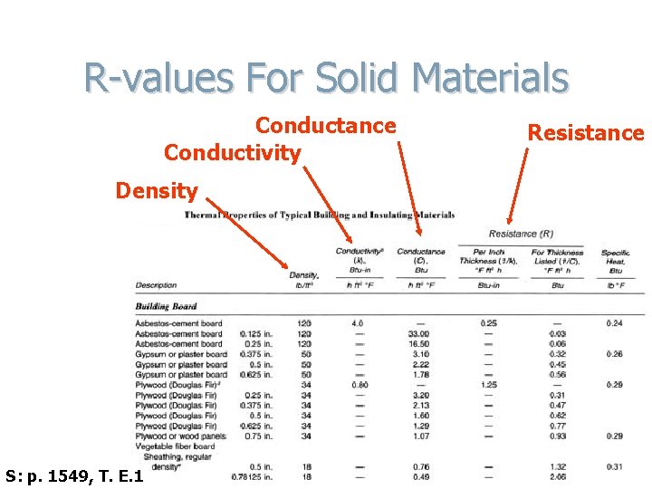 R-values For Solid Materials Conductance Table 4. 2 Conductivity Thermal Properties of Typical Building