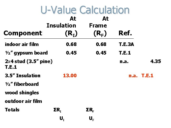 U-Value Calculation Component At Insulation (RI) At Frame (RF) Ref. indoor air film 0.