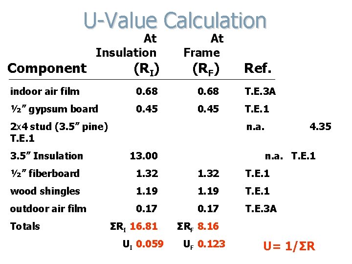 U-Value Calculation Component At Insulation (RI) At Frame (RF) Ref. indoor air film 0.