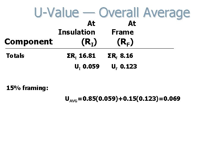 U-Value — Overall Average Component Totals At Insulation (RI) ΣRI 16. 81 UI 0.