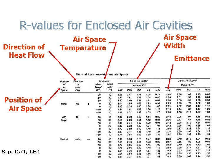R-values for Enclosed Air Cavities Air Space Direction of Temperature Film surface conductance coefficient