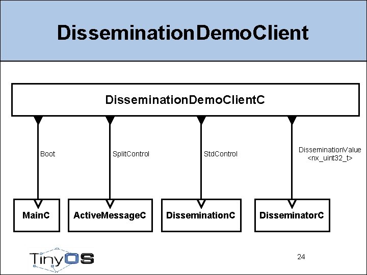 Dissemination. Demo. Client. C Boot Main. C Split. Control Active. Message. C Std. Control