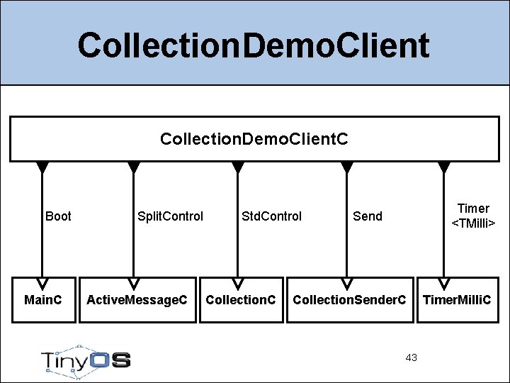 Collection. Demo. Client. C Boot Main. C Split. Control Active. Message. C Std. Control