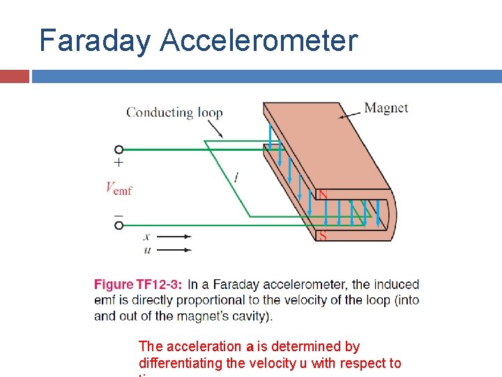 Faraday Accelerometer The acceleration a is determined by differentiating the velocity u with respect