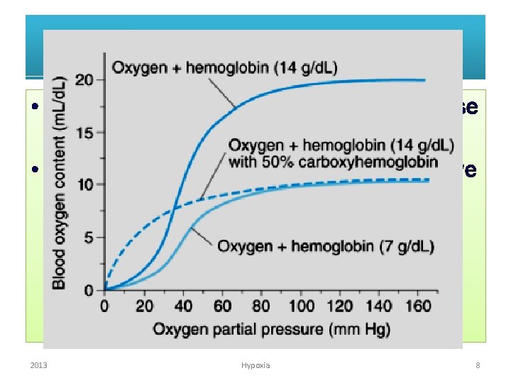 CO poisning • CO also causes anaemic hypoxia because available haemoglobin reduced. • CO