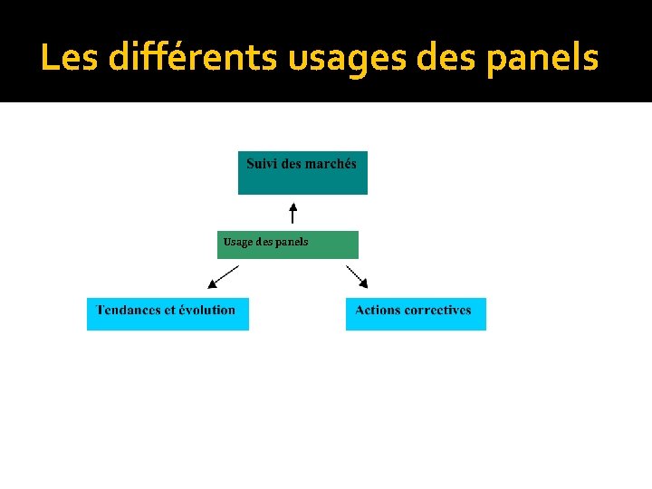 Les différents usages des panels Usage des panels 