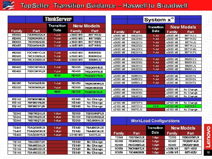 Top. Seller Transition Guidance – Haswell to Broadwell New Models Family Part Transition Date