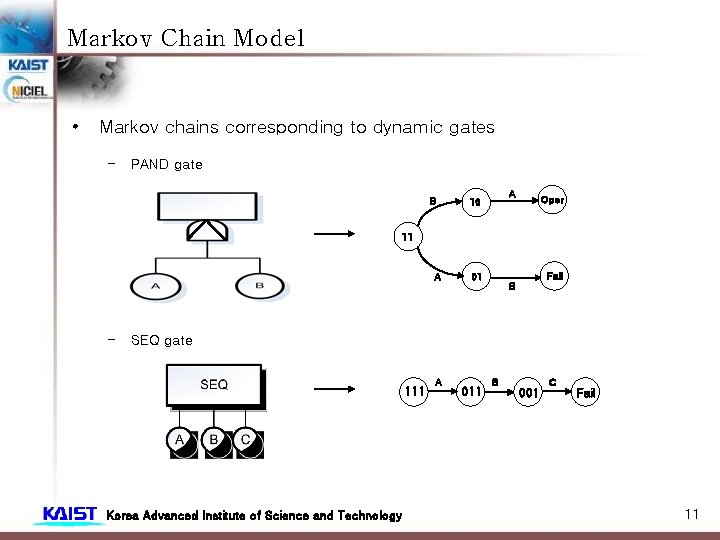 Markov Chain Model • Markov chains corresponding to dynamic gates – PAND gate B