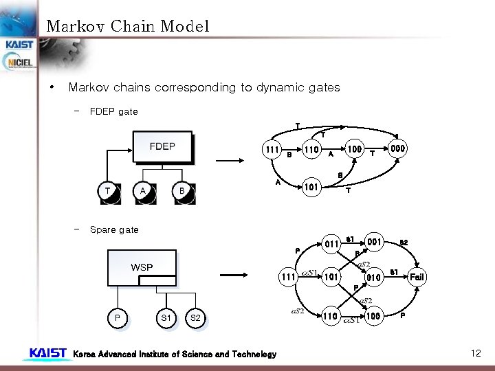 Markov Chain Model • Markov chains corresponding to dynamic gates – FDEP gate T