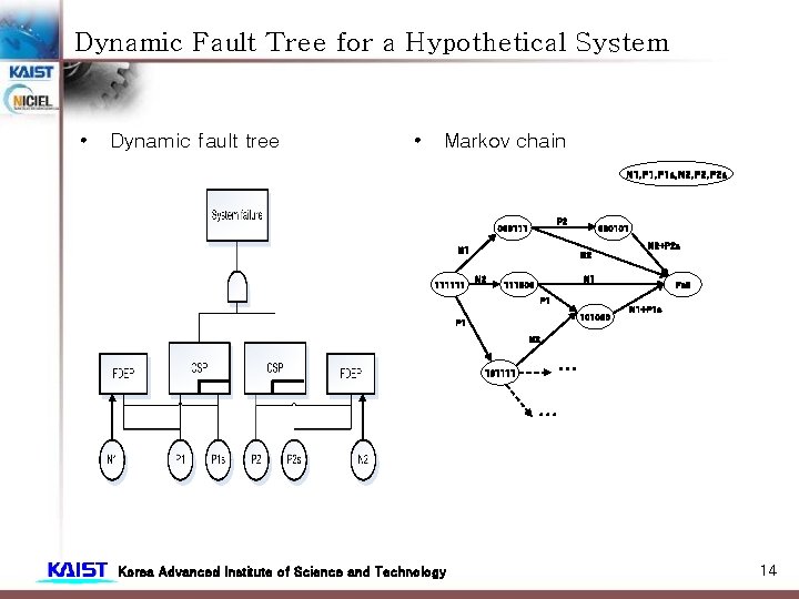 Dynamic Fault Tree for a Hypothetical System • Dynamic fault tree • Markov chain
