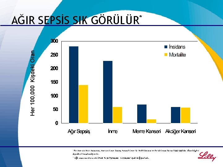 Her 100, 000 Kişdeki Oran AĞIR SEPSİS SIK GÖRÜLÜR* † *The American Heart Association,