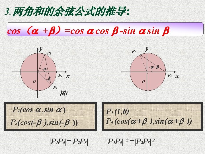 3. 两角和的余弦公式的推导： cos（ + ）=cos -sin y y P 4 P 2 + O