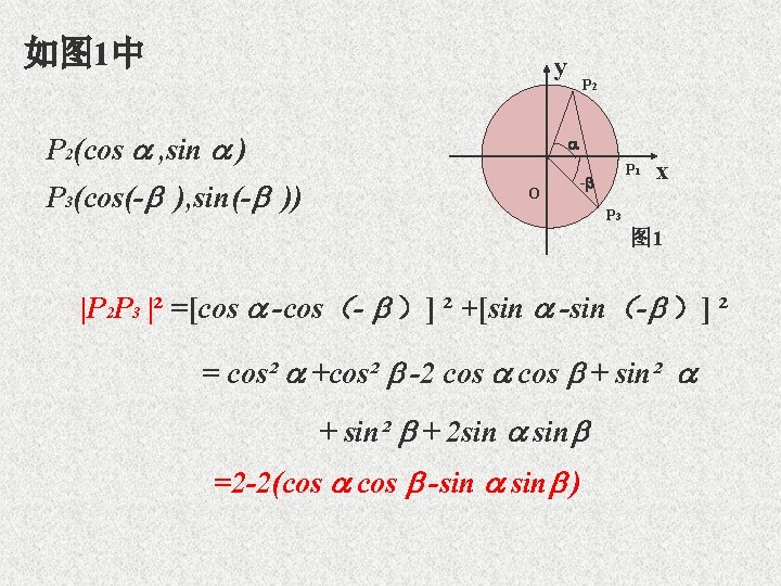 如图 1中 y P 2(cos , sin ) P 3(cos(- ), sin(- )) P
