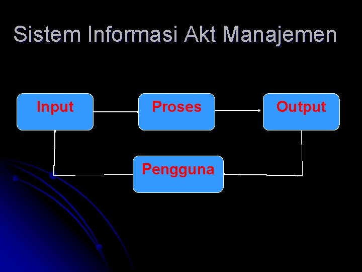 Sistem Informasi Akt Manajemen Input Proses Pengguna Output 