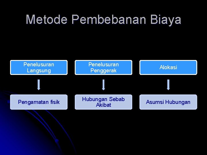 Metode Pembebanan Biaya Penelusuran Langsung Penelusuran Penggerak Alokasi Pengamatan fisik Hubungan Sebab Akibat Asumsi