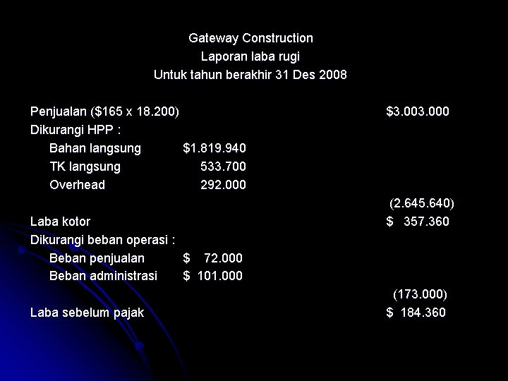 Gateway Construction Laporan laba rugi Untuk tahun berakhir 31 Des 2008 Penjualan ($165 x