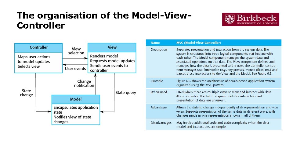 The organisation of the Model-View. Controller 