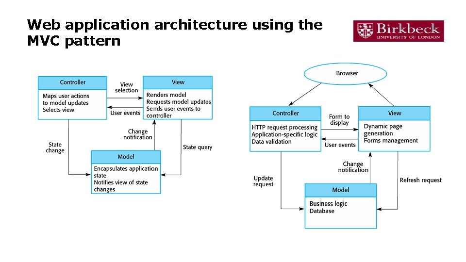 Web application architecture using the MVC pattern 