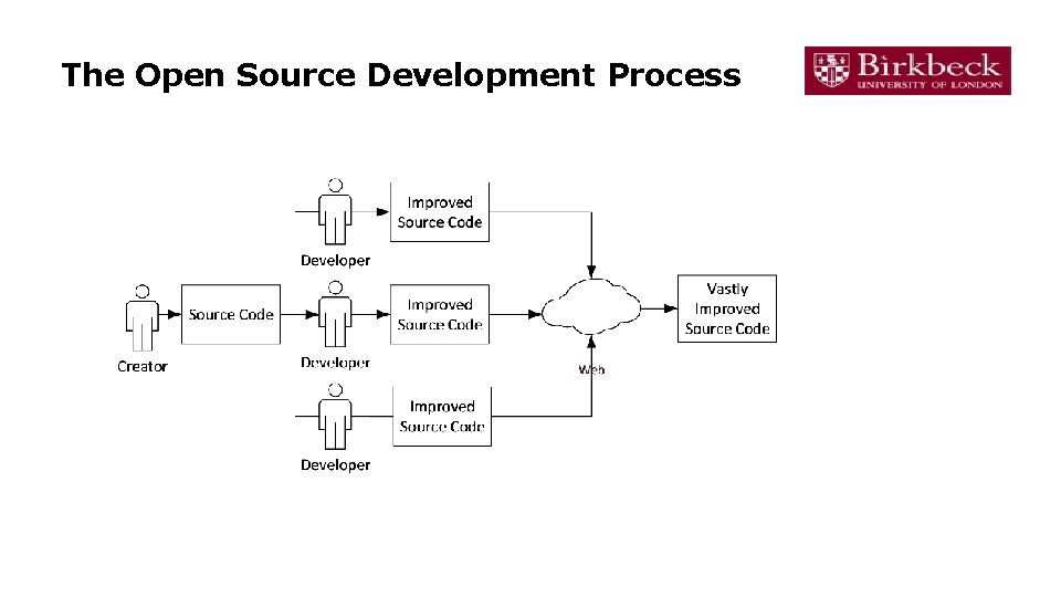 The Open Source Development Process 