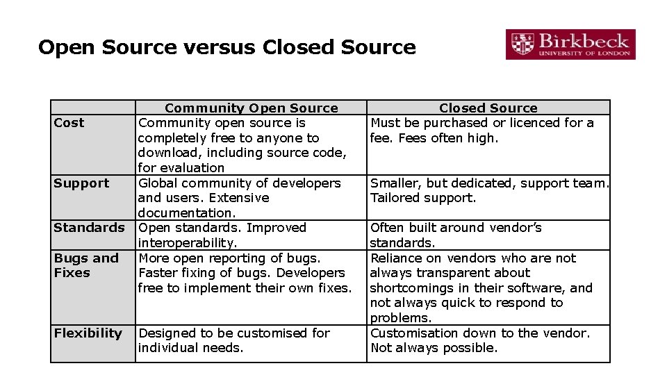 Open Source versus Closed Source Cost Support Standards Bugs and Fixes Flexibility Community Open