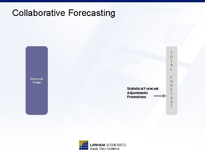 Collaborative Forecasting T O T A L Historical Usage Statistical Forecast Adjustments Promotions F