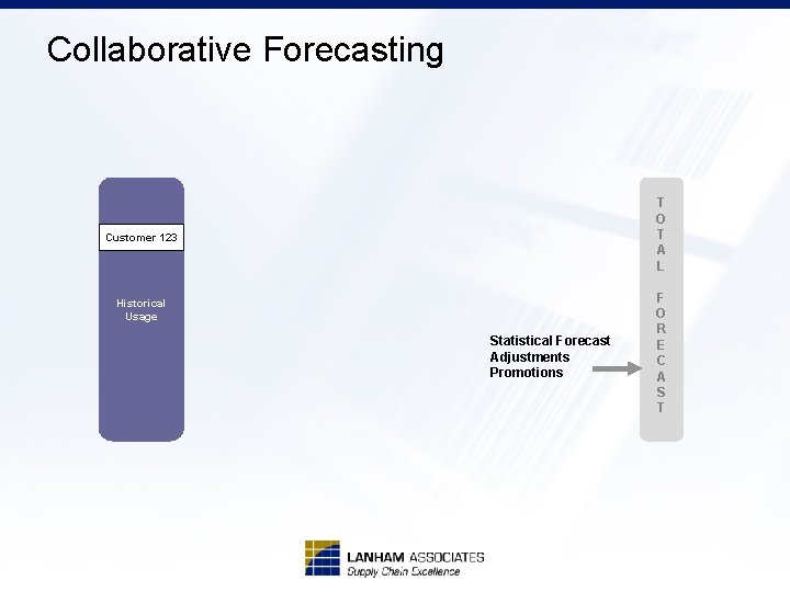 Collaborative Forecasting T O T A L Customer 123 Historical Usage Statistical Forecast Adjustments