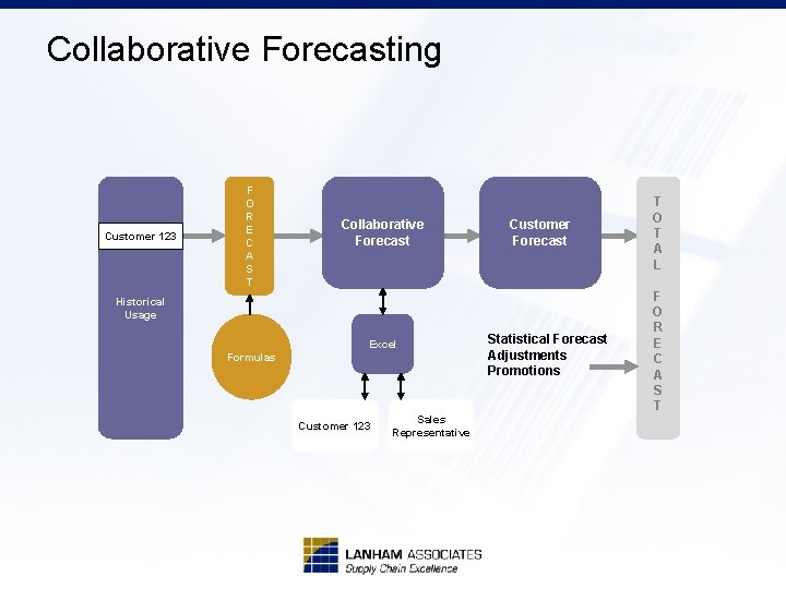 Collaborative Forecasting Customer 123 F O R E C A S T Collaborative Forecast