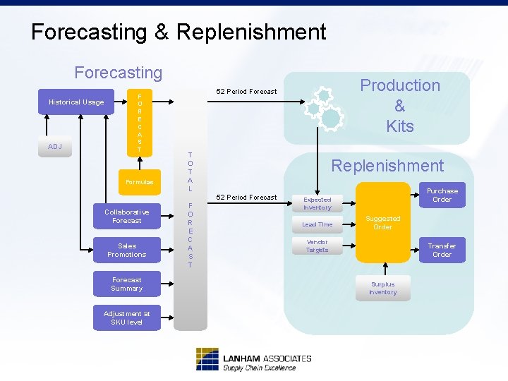 Forecasting & Replenishment Forecasting Historical Usage ADJ F O R E C A S