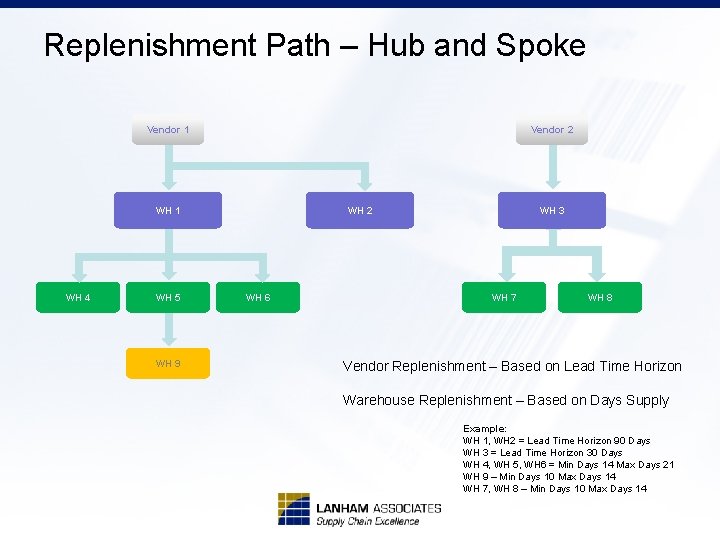 Replenishment Path – Hub and Spoke Vendor 1 Vendor 2 WH 1 WH 4