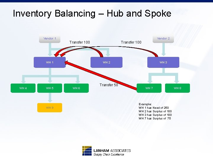 Inventory Balancing – Hub and Spoke Vendor 1 Vendor 2 Transfer 100 WH 1
