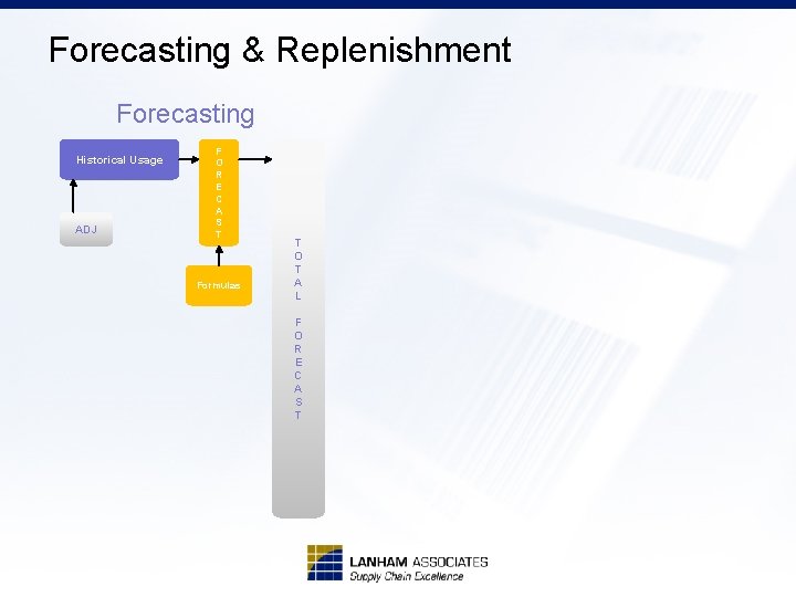 Forecasting & Replenishment Forecasting Historical Usage ADJ F O R E C A S