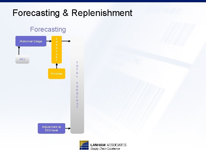 Forecasting & Replenishment Forecasting Historical Usage ADJ F O R E C A S