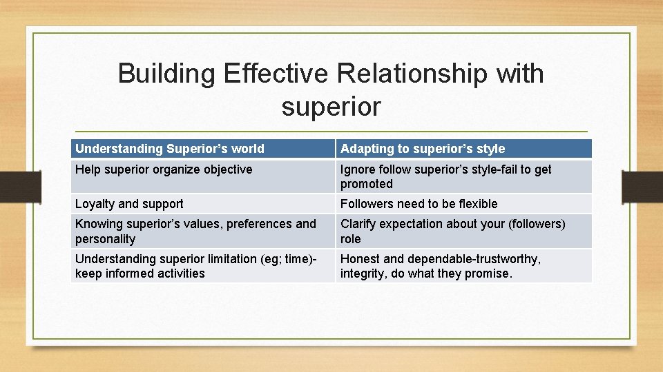 Building Effective Relationship with superior Understanding Superior’s world Adapting to superior’s style Help superior