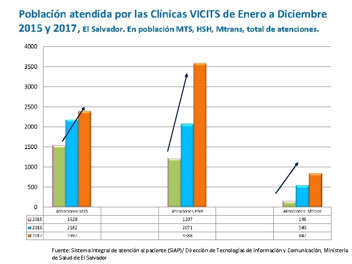 Población atendida por las Clínicas VICITS de Enero a Diciembre 2015 y 2017, El