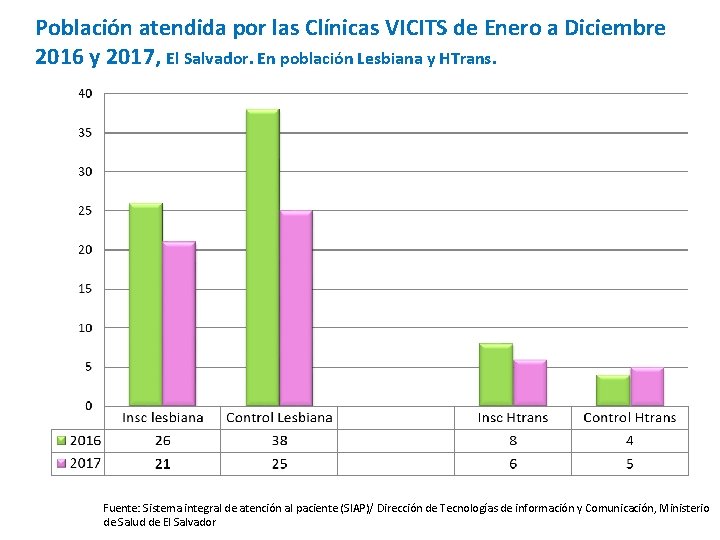 Población atendida por las Clínicas VICITS de Enero a Diciembre 2016 y 2017, El