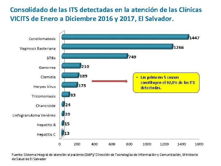 Consolidado de las ITS detectadas en la atención de las Clínicas VICITS de Enero