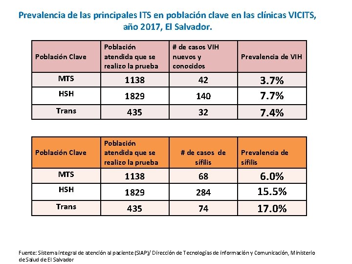 Prevalencia de las principales ITS en población clave en las clínicas VICITS, año 2017,