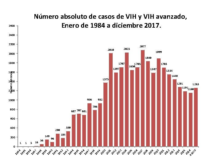 Número absoluto de casos de VIH y VIH avanzado, Enero de 1984 a diciembre
