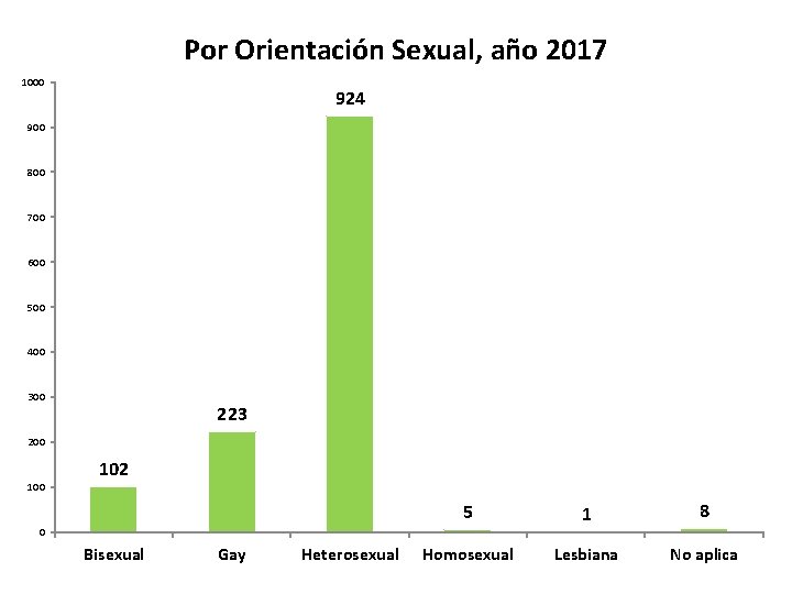 Por Orientación Sexual, año 2017 1000 924 900 800 700 600 500 400 300