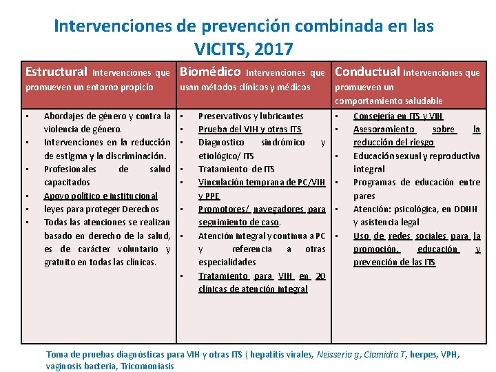 Intervenciones de prevención combinada en las VICITS, 2017 Estructural Intervenciones que promueven un entorno