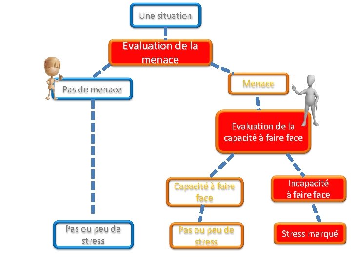 Une situation Evaluation de la menace Menace Pas de menace Evaluation de la capacité Une situation Evaluation de la menace Menace Pas de menace Evaluation de la capacité