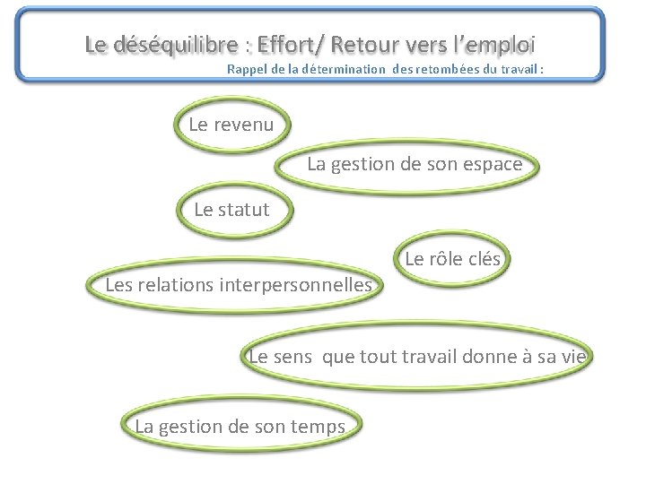 Le déséquilibre : Effort/ Retour vers l’emploi Rappel de la détermination des retombées du Le déséquilibre : Effort/ Retour vers l’emploi Rappel de la détermination des retombées du