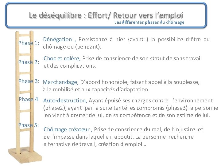Le déséquilibre : Effort/ Retour vers l’emploi Les différentes phases du chômage Phase 1: Le déséquilibre : Effort/ Retour vers l’emploi Les différentes phases du chômage Phase 1: