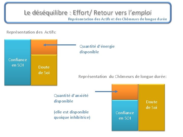 Le déséquilibre : Effort/ Retour vers l’emploi Représentation des Actifs et des Chômeurs de Le déséquilibre : Effort/ Retour vers l’emploi Représentation des Actifs et des Chômeurs de
