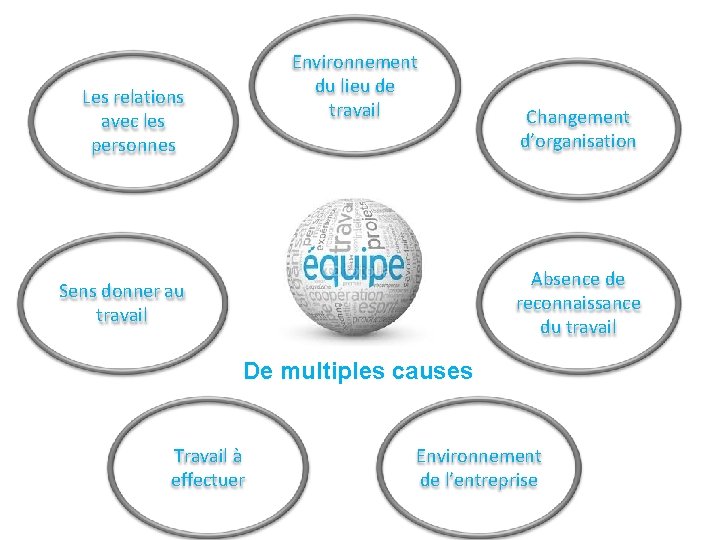 Environnement du lieu de travail Les relations avec les personnes Changement d’organisation Absence de Environnement du lieu de travail Les relations avec les personnes Changement d’organisation Absence de
