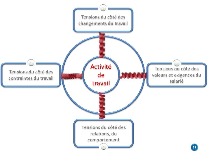 Tensions du côté des changements du travail Tensions du côté des contraintes du travail Tensions du côté des changements du travail Tensions du côté des contraintes du travail