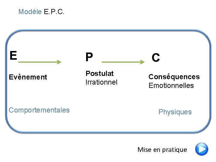 Modèle E. P. C. E P Evènement Postulat Irrationnel Comportementales C Conséquences Emotionnelles Physiques Modèle E. P. C. E P Evènement Postulat Irrationnel Comportementales C Conséquences Emotionnelles Physiques