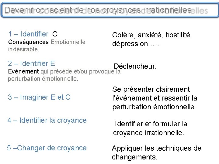 Devenir conscient de nos croyances irrationnelles 1 – Identifier C Conséquences Emotionnelle indésirable. 2 Devenir conscient de nos croyances irrationnelles 1 – Identifier C Conséquences Emotionnelle indésirable. 2