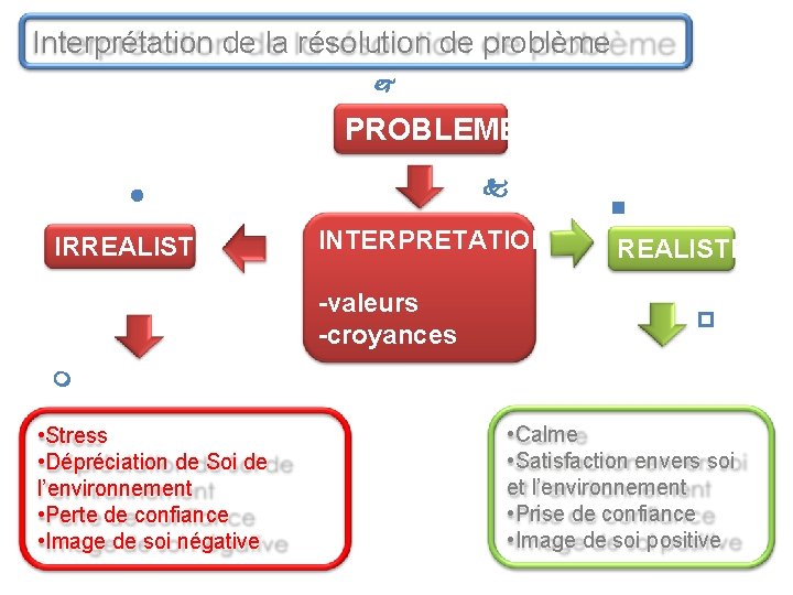 Interprétation de la résolution de problème PROBLEME IRREALISTE INTERPRETATION -valeurs -croyances REALISTE • Stress Interprétation de la résolution de problème PROBLEME IRREALISTE INTERPRETATION -valeurs -croyances REALISTE • Stress